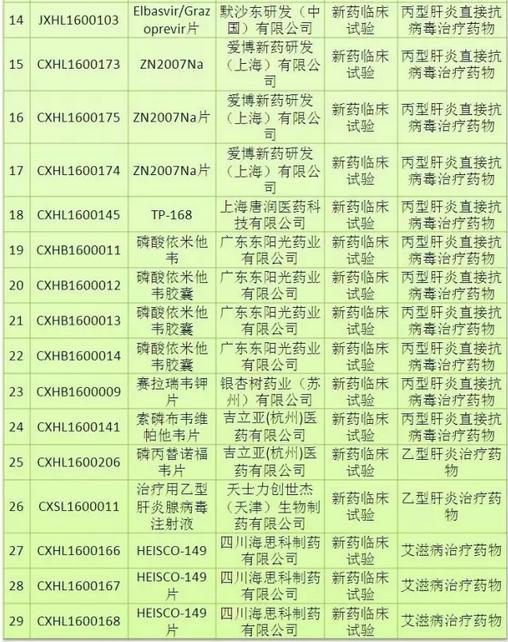 29新品种将列入新一批优先审评药品名单_CP