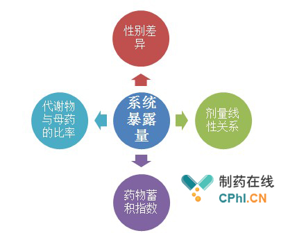 毒代动力学药物临床前安全性评价研究中的应用