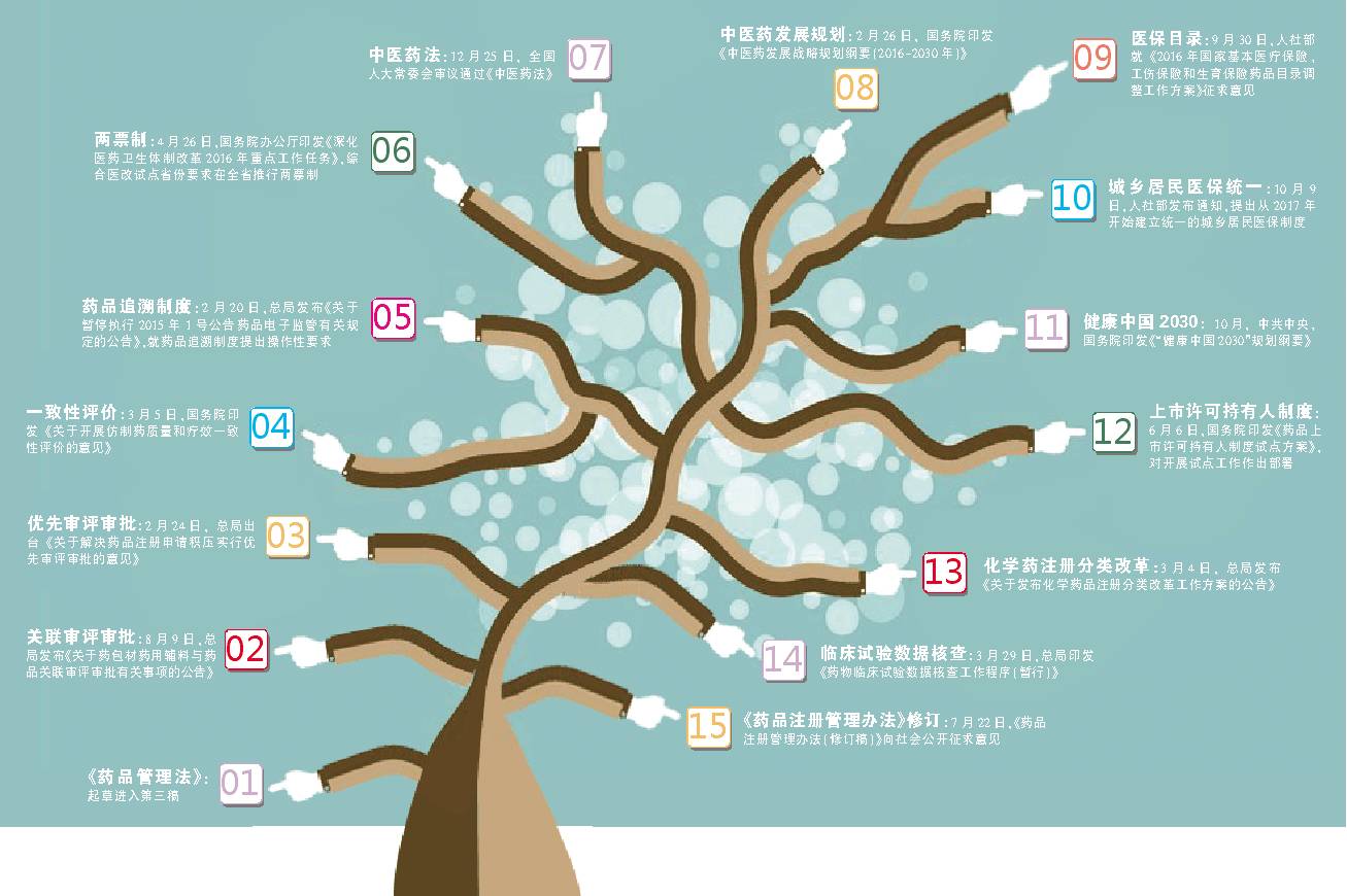 盘点:2016年医药政策大年_CPhI制药在线专业