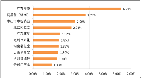 药房排名_中药房(3)