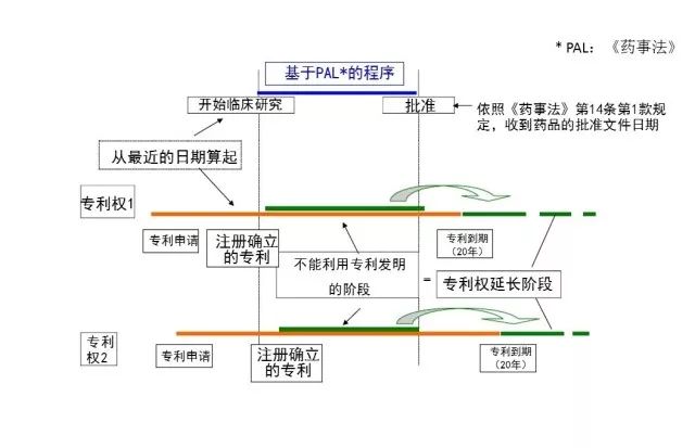 药品数据独占与专利,美国,台湾和日本是如何规定的?