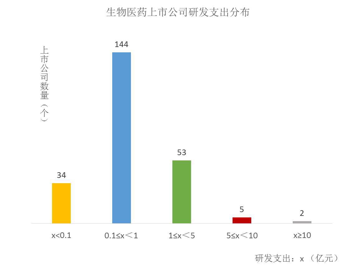 恒瑞第一!A股生物医药上市公司研发支出TOP1