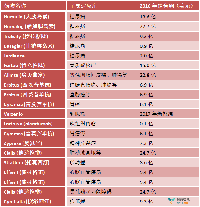 中华医药_礼来医药代表收入(3)