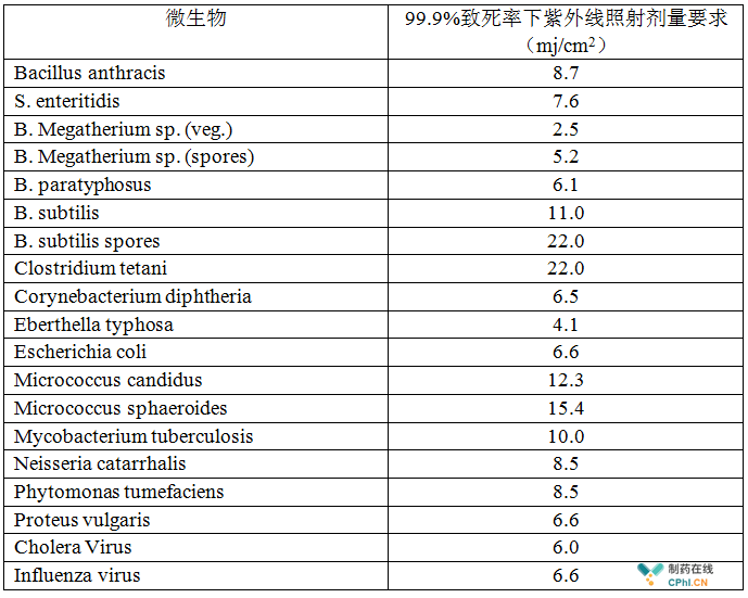表一是不同微生物对于紫外线辐射剂量的要求
