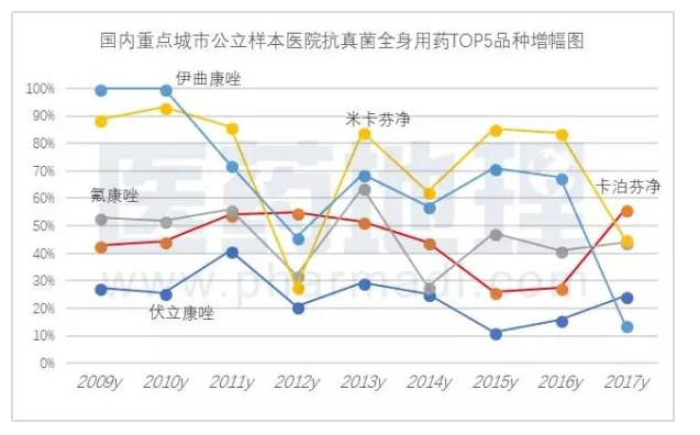 国产米卡芬净上市 棘白菌素类抗真菌药物已有3家获准生产