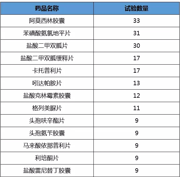 仿制药一致性评价:已登记的621个临床试验深度解析