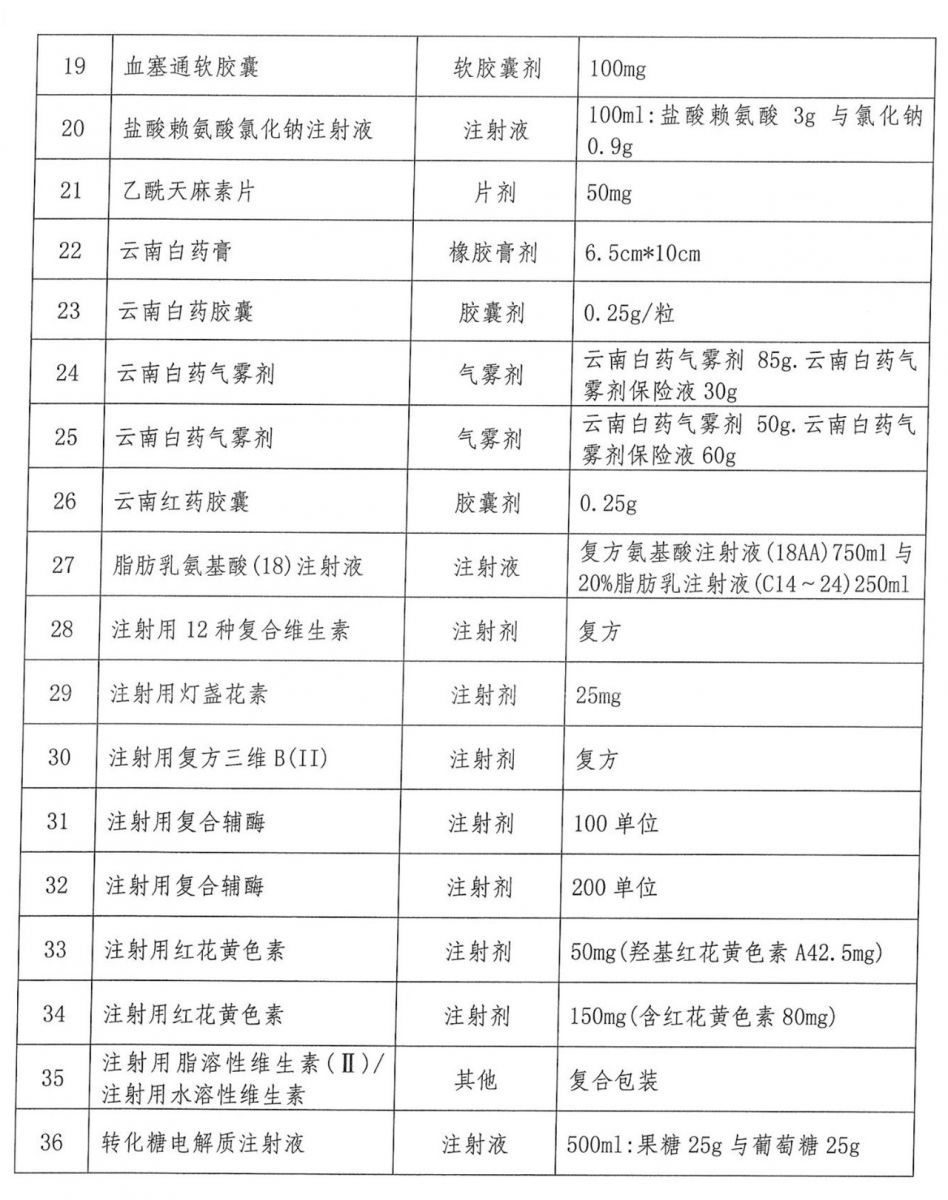 36个重点监控品规即将开展谈判采购