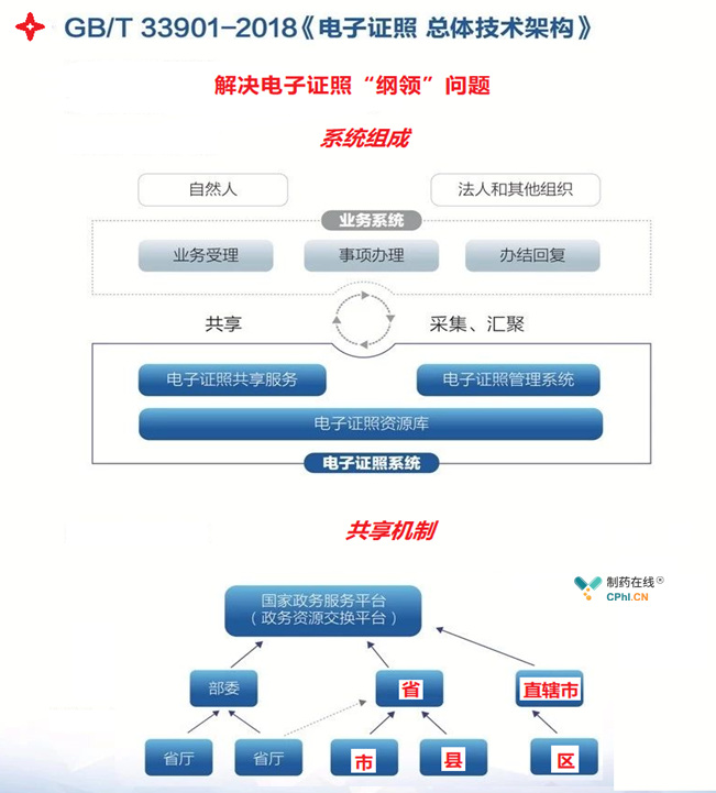 官宣:2019年开启共享电子证照审批时代