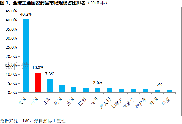 全球主要国家药品市场规模占比排名