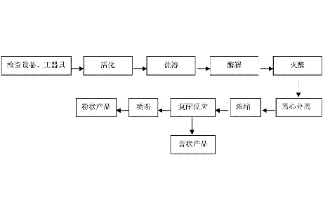 酵母抽提物工艺流程是怎样的