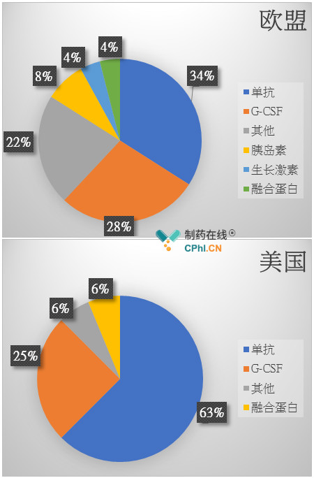 盘点欧盟和美国已获批的生物类似药