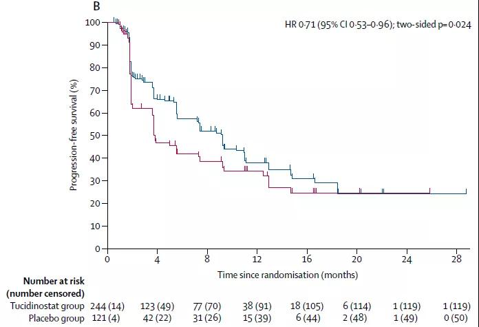 西达本胺GDP_西达本胺(3)