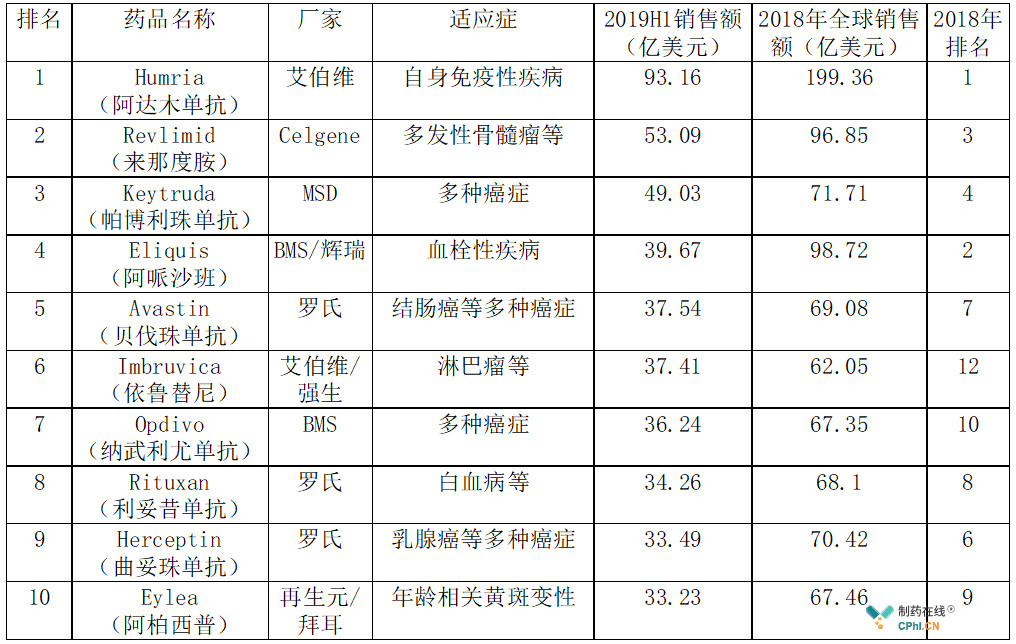 2019年上半年销售额TOP10的药品