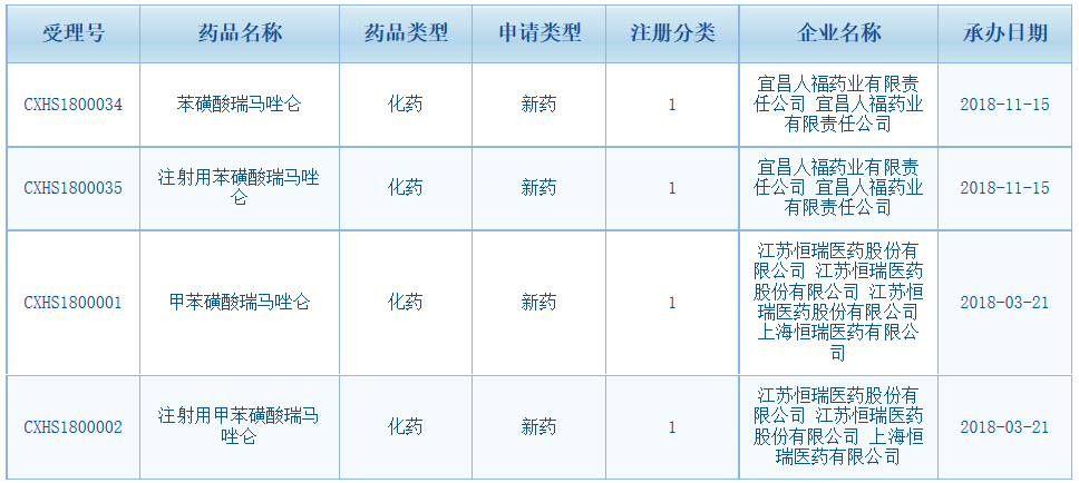 恒瑞医药「甲苯磺酸瑞马唑仑」即将获批上市!