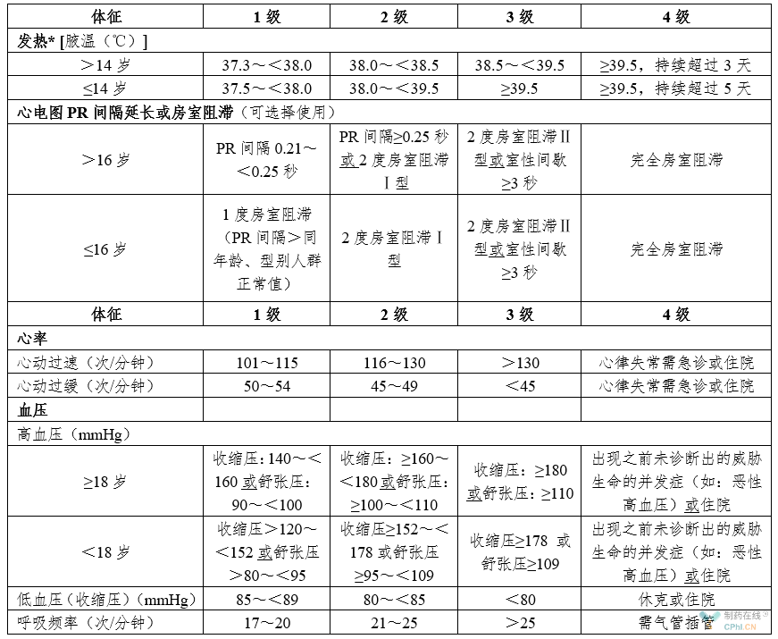 生命体征分级表
