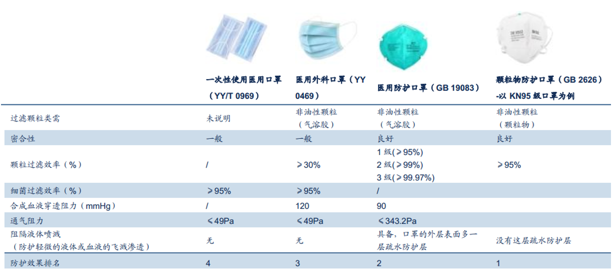 2,医用口罩分类        口罩可以大体分为医用口罩,日用防护