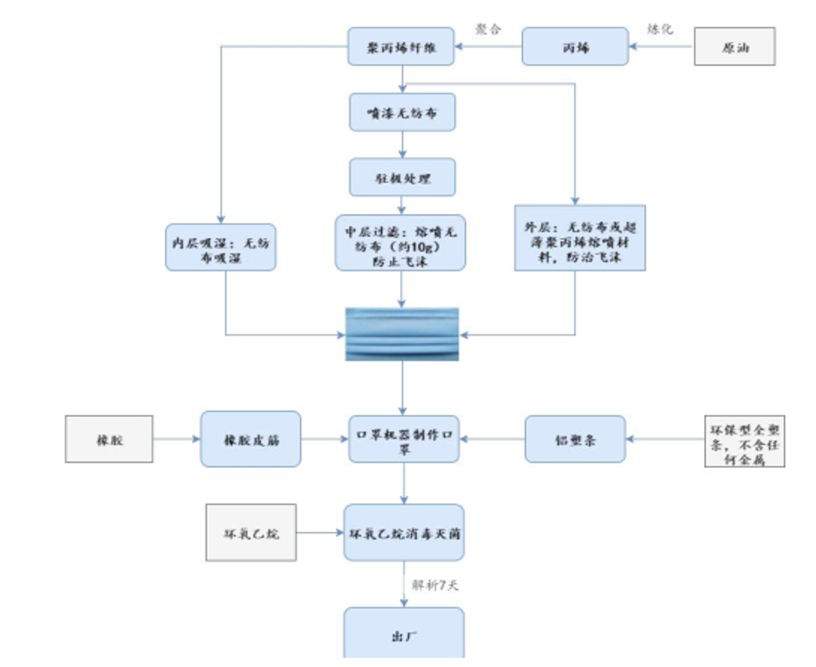 医用口罩生产流程