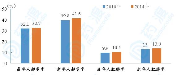 在全球肥胖症人口_全球高考图片