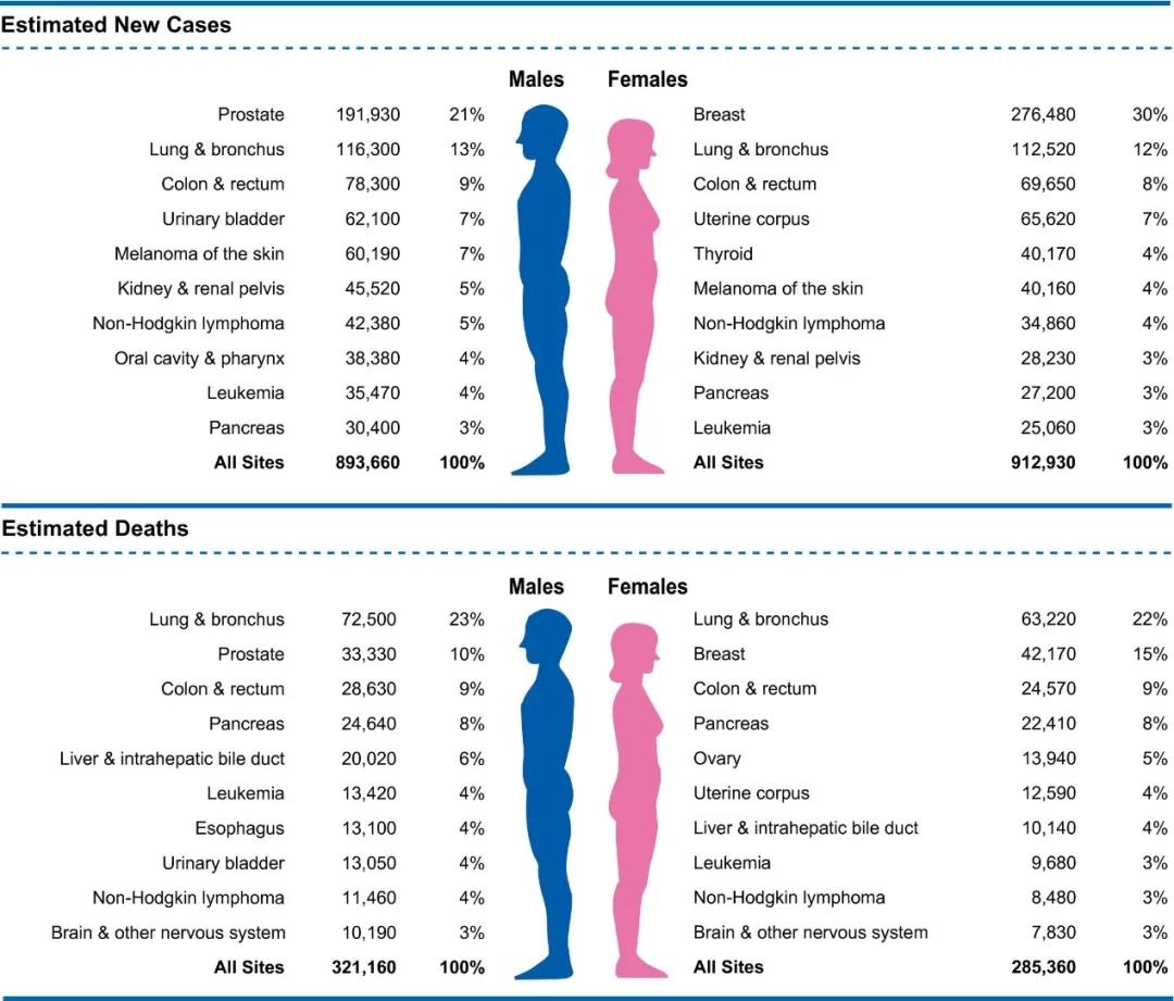 女性癌症排名_各种癌症的治愈率排名(2)