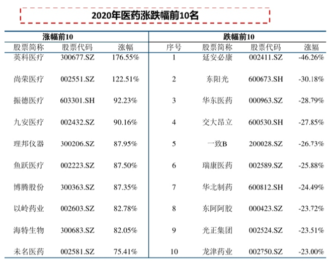 新冠疫情后医疗股票有的涨幅176有的跌幅46